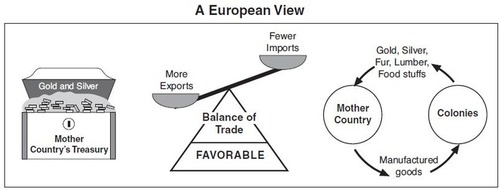 <p>An economic system that creates a favorable balance of trade to gain wealth (through colonialism) &amp; promotes government regulations of the economy to enhance state power.</p>