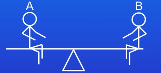 <p>Person A is 60 kg.</p><p>Person B is 45 kg.</p><p>Explain why the seesaw is balance. [3 marks]</p>