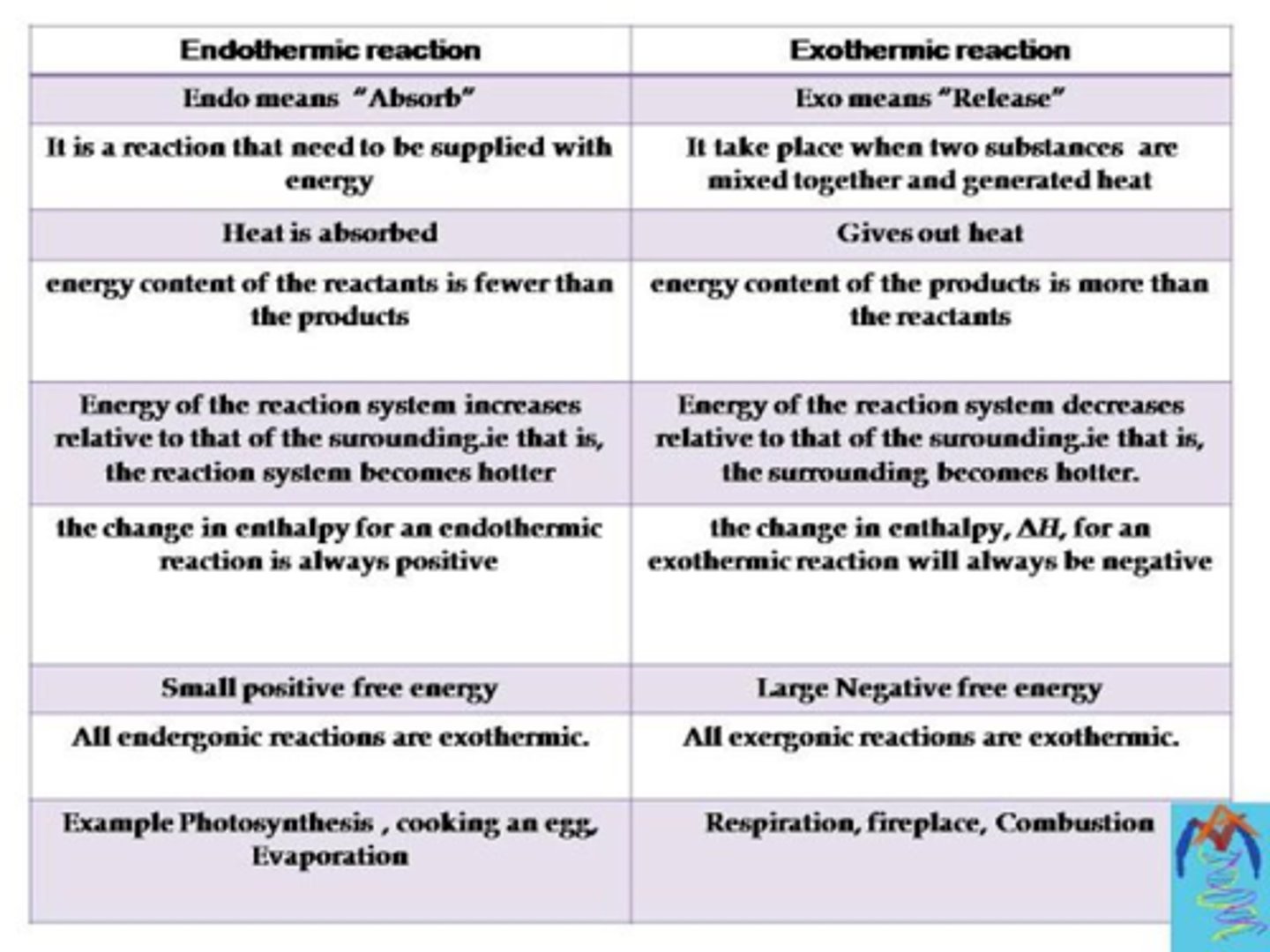 <p>Endothermic: changes in which energy is absorbed<br><br>Exothermic: changes in which energy is released</p>