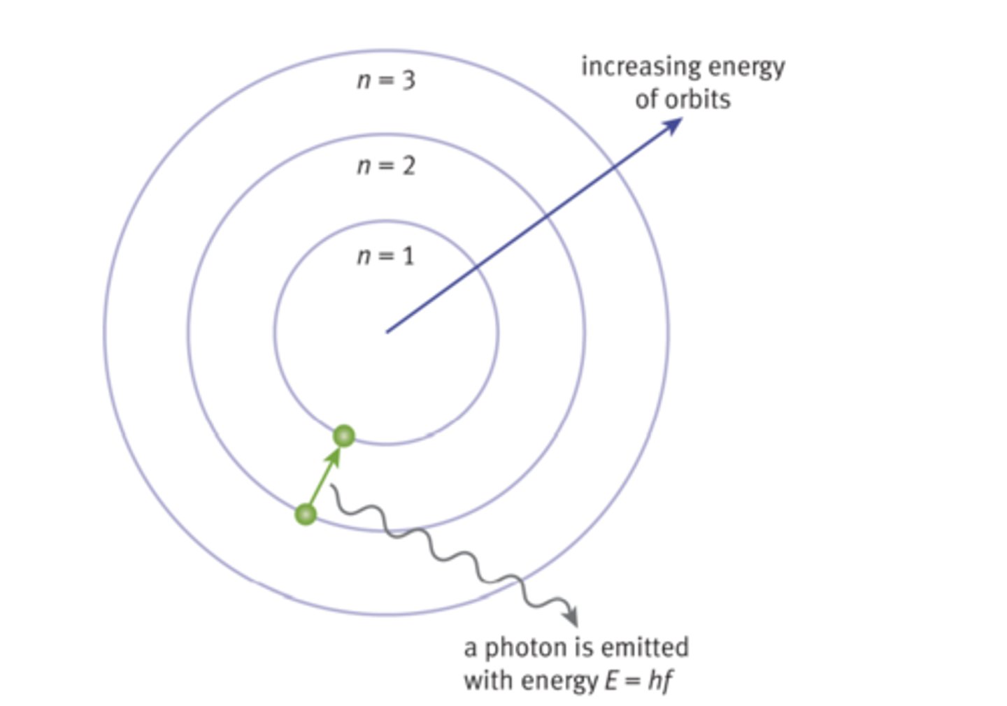 <p>Lowest energy state of an atom; Neutral</p>