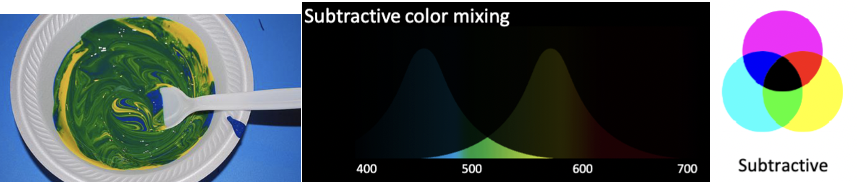 <p>A method of color mixing where pigments absorb (subtract) certain wavelengths of light, resulting in combined colors.</p><ul><li><p>Each components is subtracting out the spectrum of light but is leaving behind the little bit that isn’t being taken away</p><ul><li><p>Mixing colors together ; paints</p></li><li><p>End up with black</p></li></ul></li></ul><p></p>