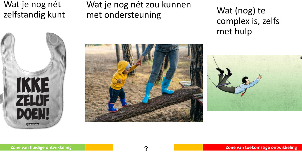 <p>Welke zone van constructivist Vygotsky is dit + wat gebeurt er?</p>