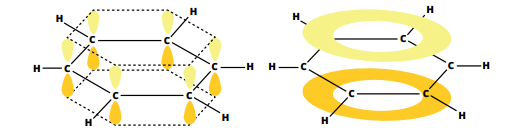 <ul><li><p>Benzene is a cyclic, planar molecule, consisting of a <strong><mark data-color="yellow" style="background-color: yellow; color: inherit">ring of 6 carbon atoms with 6 hydrogen atoms and a ring of delocalised electrons.</mark></strong></p></li></ul><p></p><p></p><p></p><ul><li><p>Each carbon atom is bonded to 2 other carbon atoms and a hydrogen atom by <span style="color: rgb(254, 14, 14)"><strong>sigma bonds</strong></span>. The fourth valence shell electron is in a p-orbital, above and below the plane of the carbon ring.</p></li></ul><p></p><p></p><ul><li><p>These p orbitals overlap, forming a pi cloud above and below the plane of the ring.</p></li></ul><p></p><p></p><ul><li><p>This delocalised electron structure makes benzene very stable.  </p></li></ul><p></p><p></p><ul><li><p>Each carbon-carbon bond in the benzene ring has an intermediate length between that of a double and single bond.</p></li></ul><p></p>