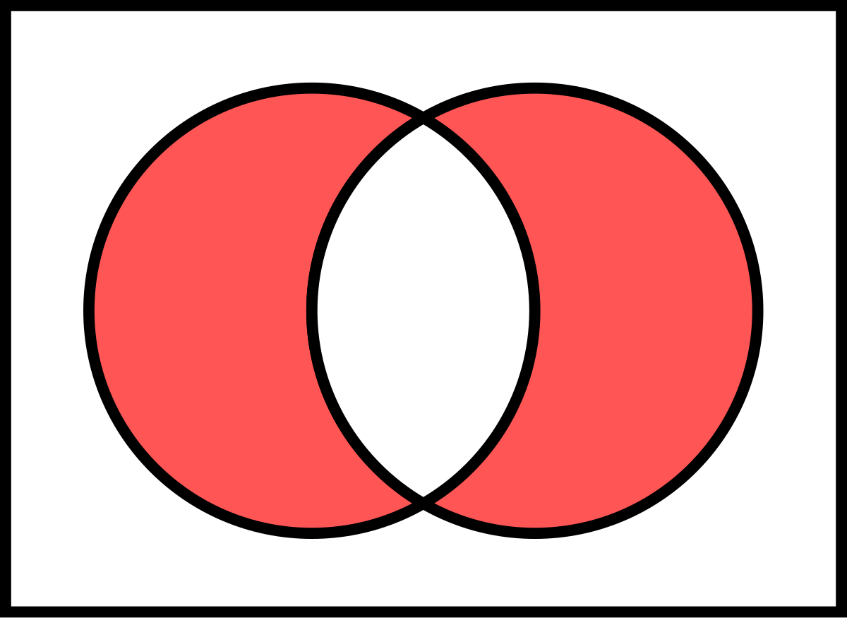 <ul><li><p>A <span>⊕ B</span></p></li><li><p><span>belongs in A or B but not in both</span></p></li></ul><p></p>