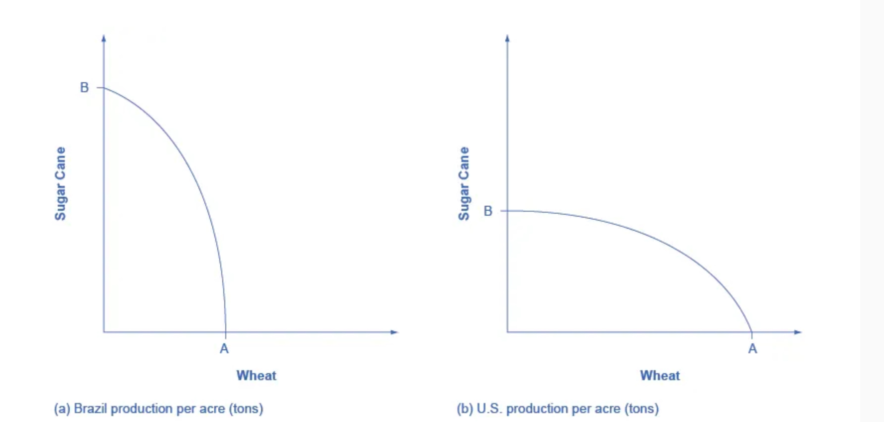 <p>When a country can produce a good at a lower cost in terms of other goods or when a country has a lower opportunity cost of production</p>