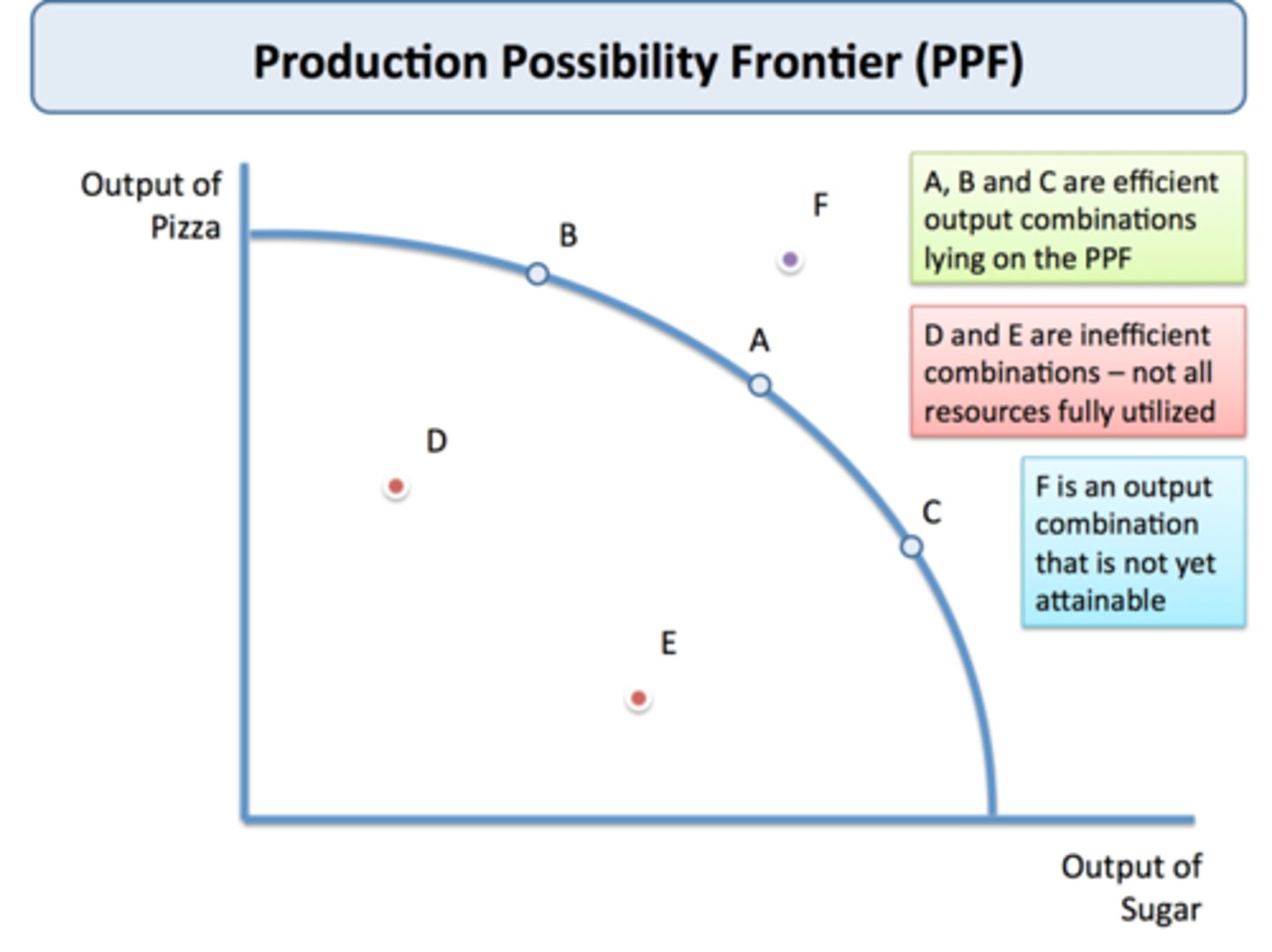 <p>Shows the maximum possible output combinations of goods/services an economy can achieve when all its resources are completely and efficiently employed (ceteris paribus).</p>