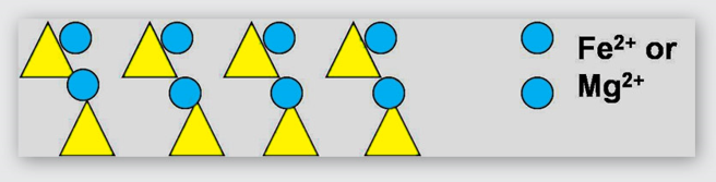 \-Consist of isolated tetrahedra, which are bonded only with cations through ionic bonds; there are no bonds between the silica tetrahedra in the nesosilicate minerals 

\
Ex. Olivine (Most frequent mineral in the Earth’s mantle), Zircon

\
\-THERE ARE NO SHARED ELECTRONS IN TETRAHEDRA OXYGEN ATOMS