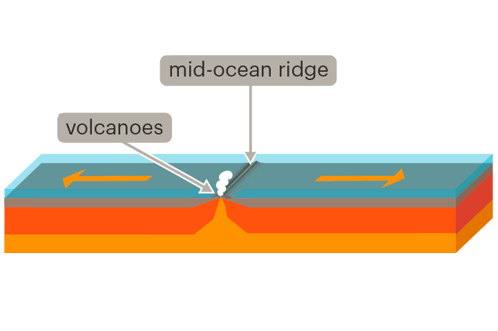 <p>A place where two tectonic plates move away from each other</p><p>At divergent boundaries, rift valleys and mid-ocean ridges can form.</p>