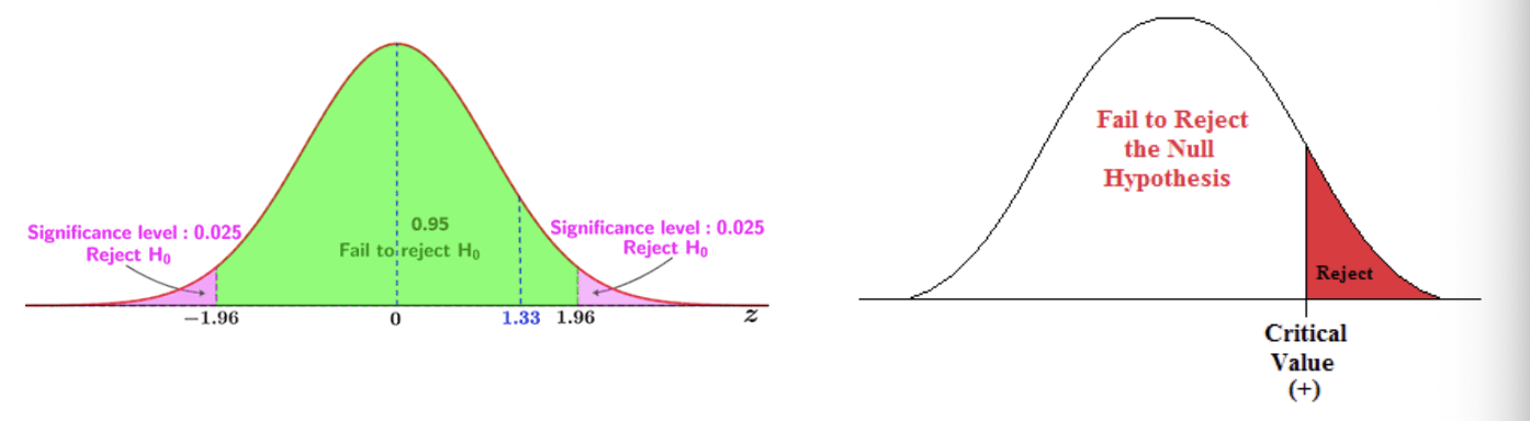 <p><strong>Fail to reject the null hypothesis:</strong> means we technically “accept” the null hypothesis with data being consistent with it</p><p></p><p><strong>Reject the null hypothesis:</strong> the data is inconsistent with the null hypothesis so reject it and support alternative hypothesis (H1)</p>