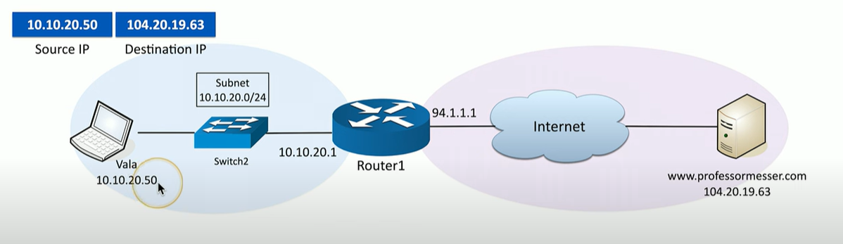 <p>Explain how NAT works for this communication</p>