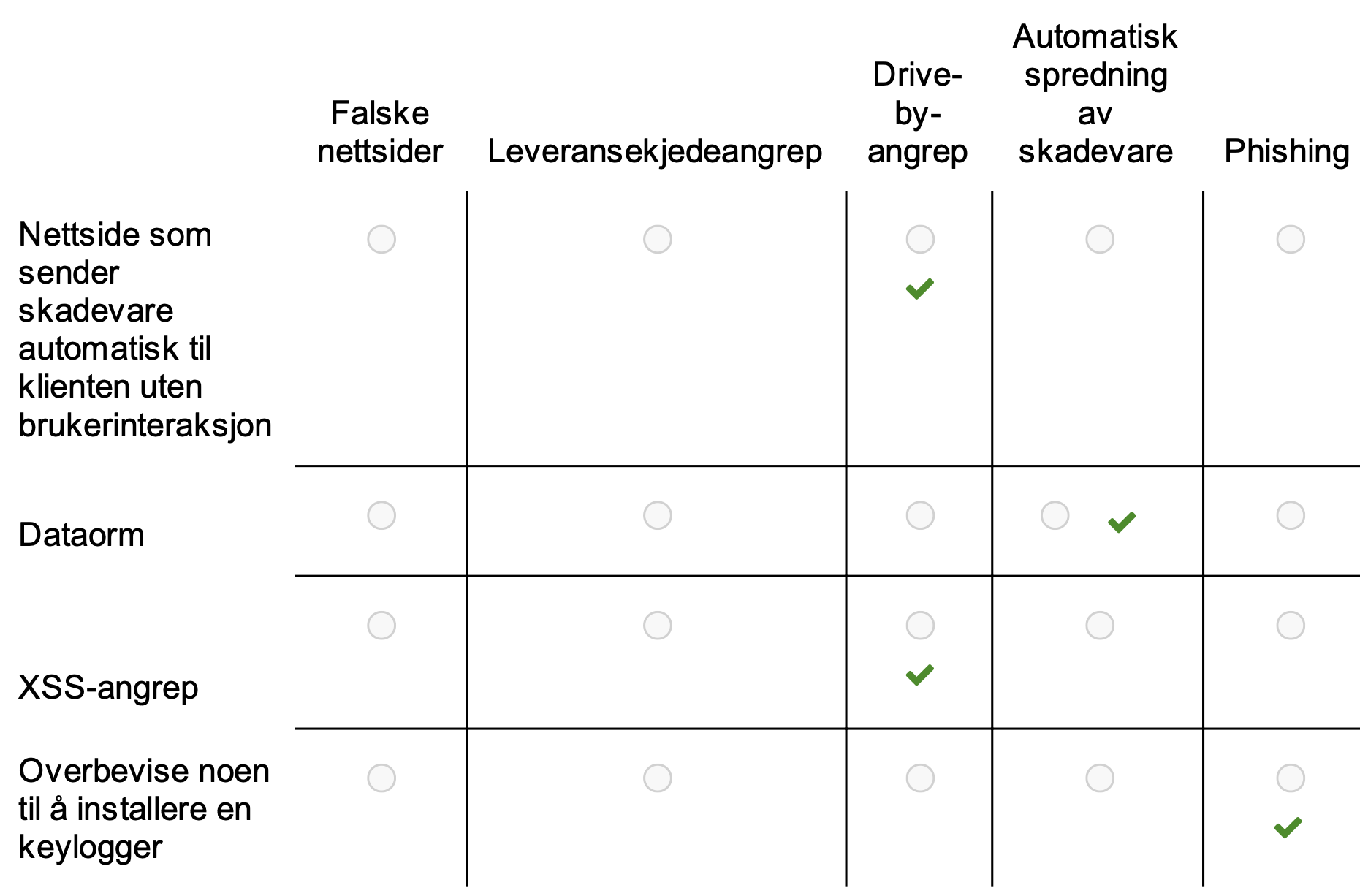 <p>Nettside som sender skadevare automatisk til klienten uten brukerinteraksjon:drive-by-angrep.<br><br>Et drive-by-angrep er et angrep der skadevare lastes ned og kjøres på en datamaskin uten brukerens viten eller samtykke. Dette skjer ofte ved å utnytte sårbarheter i nettlesere eller programtillegg.<br><br>En nettside som sender skadevare automatisk til klienten uten brukerinteraksjon oppfyller alle kriteriene for et drive-by-angrep.<br><br><br><br>Dataorm:<br><br>Angrepsform: Dataormer er en type skadevare som kan spre seg automatisk fra en datamaskin til en annen uten brukerinteraksjon.<br>Hvorfor: I oppgave 3.6 fra 2022-eksamenen er dataorm koblet til "Automatisk spredning av skadevare" fordi dette er kjennetegnet på en dataorm.<br><br>XSS-angrep: drive-by-angrep.<br>Går ut på å injisere ondsinnet kode i et nettsted. Denne koden kan deretter utføre ulike handlinger, som for eksempel å stjele brukerdata eller omdirigere brukeren til et annet nettsted.<br>XSS-angrep kan være en del av et drive-by-angrep.<br><br><br>Overbevise noen til å installere en keylogger:Phishing<br>Keyloggere er programmer som registrerer tastetrykk, og kan brukes til å stjele passord eller annen sensitiv informasjon.<br>Dette er fordi phishing er en vanlig metode for å lure brukere til å installere skadevare, inkludert keyloggere.</p>