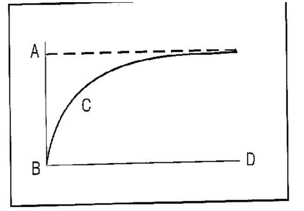<p>The above figure is a graph of?<br />
A. Spin density<br />
B. Spin density relaxation<br />
C. Longitudinal relaxation<br />
D. Transverse relaxation</p>