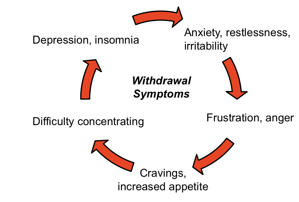 <p>Increased noradrenergic outflow secondary to deactivation of reward system</p><p>More smoking &amp; failed quit attempts</p><p></p>