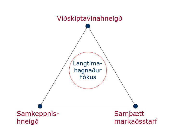 Samkeppnismiðað: Fyrirtæki sem lætur aðgerðir samkeppnisaðila stjórna eigin aðgerðum að stórum hluta. Mikill tími fer í að greina aðgerðir samkeppnisaðila og finna leiðir til að gera betur en þeir. 

Viðskiptavinamiðað: Fyrirtæki sem horfir fyrst og fremst og nær eingöngu á viðskiptavininn og þróun hans við stefnumörkun sína og leggur megin áherslu á að veita viðskiptavininum eins mikið virði og mögulegt er. 