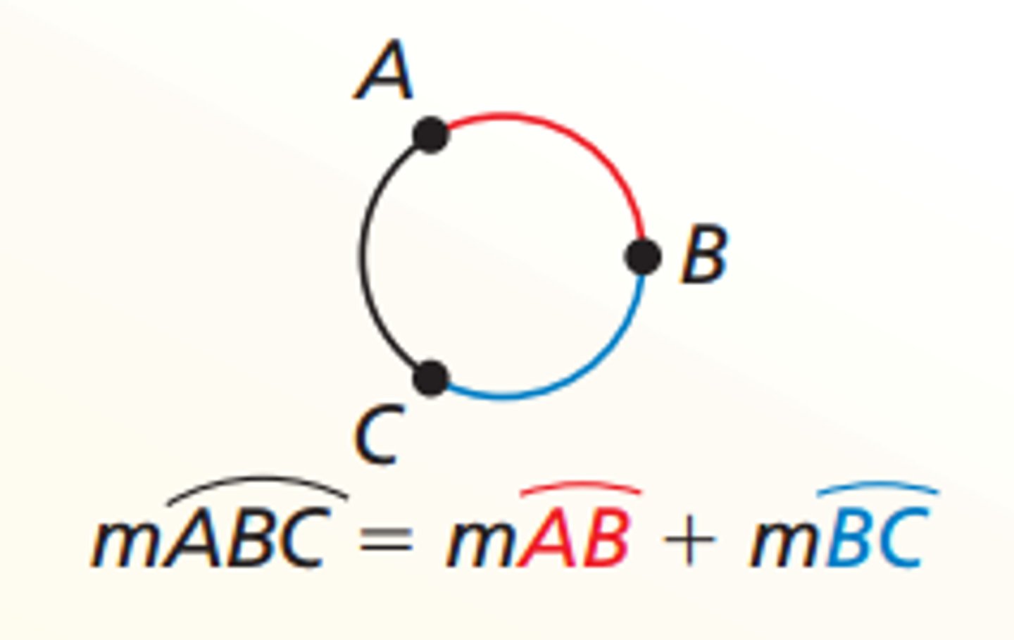 <p>The measure of an arc formed by two adjacent arcs is the sum of the measures of the two arcs</p>