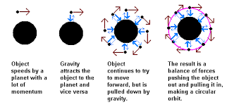 <p>Gravity causes planets to orbit</p>