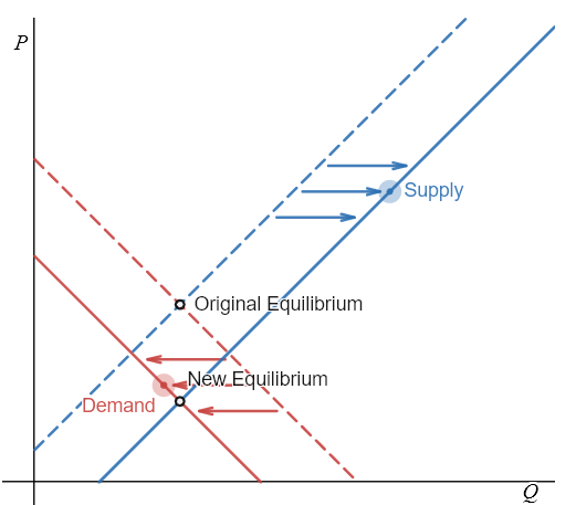 <p>Since this problem involves two disturbances, we need two four-step analyses.</p><p style="text-align: start">First we'll analyze the shift in supply of corn.</p><ul><li><p><strong>Step 1:</strong>&nbsp;Begin with the initial supply and demand curves with the initial equilibrium price and quantity to illustrate the the market for corn looked like before this scenario starts.</p></li><li><p><strong>Step 2:</strong> Did the described change affect supply or demand? A subsidy decreases the production cost of corn, impacting supply.&nbsp;</p></li><li><p><strong>Step 3: </strong>Was the effect on supply positive or negative?&nbsp;The supply of corn will increase, shifting the supply curve to the right.</p></li><li><p><strong>Step 4: </strong>Compare the new equilibrium price and quantity to the original equilibrium price.&nbsp;A rightward shift in supply causes a movement down the demand curve, decreasing the equilibrium price and increasing the equilibrium quantity.</p></li></ul><p>Second, we'll analyze the shift in demand for corn.</p><ul><li><p><strong>Step 1:</strong>&nbsp;Begin with the initial supply and demand curves with the initial equilibrium price and quantity to illustrate the the market for corn looked like before this scenario starts.</p></li><li><p><strong>Step 2:&nbsp;</strong>Did the described change affect supply or demand? A change in tastes toward corn syrup will cause a change in demand for corn.</p></li><li><p><strong>Step 3:&nbsp;</strong>Was the effect on demand positive or negative? A change in tastes away from corn syrup causes decreased quantity demanded at every given price, causing the demand curve for corn to shift to the left.</p></li><li><p><strong>Step 4:&nbsp;</strong>Compare the new equilibrium price and quantity to the original equilibrium price. The new equilibrium occurs at a lower quantity and a lower price than the original equilibrium.</p></li></ul><p style="text-align: start">&nbsp;</p><p style="text-align: start">The final step in a scenario where both supply and demand shift is to combine the two individual analyses to determine what happens to the equilibrium quantity and price. These are superimposed on the provided graph. Following are the results:&nbsp;</p><ul><li><p><strong>Effect on Quantity:</strong> The effect of the subsidy on corn&nbsp;is that it increases&nbsp;the supply of corn and thus increases the equilibrium quantity. The effect of a change in tastes away from corn syrup is that it decreases&nbsp;the equilibrium quantity. Since the two effect are in opposite directions, unless we know the magnitudes of the two effects, the overall effect is unclear.</p></li><li><p><strong>Effect on Price: </strong>The effect of the subsidy on corn increases supply and thus decreases the equilibrium price. The effect of a change in tastes away from corn syrup also decreases&nbsp;the equilibrium price. Since both shifts are to the left, the overall impact is an decrease in the equilibrium price of corn.</p></li></ul>