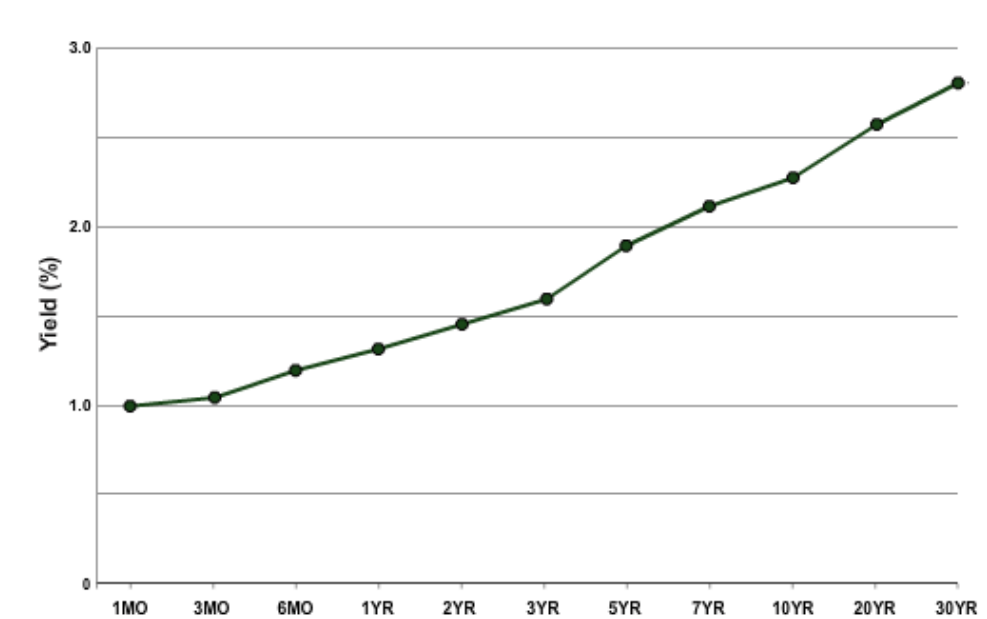 <ul><li><p>Upwards sloping, depicting higher interest rates for longer held maturities</p></li><li><p>Considered normal because investors usually demand higher interest rate payments for holding a bond for a longer period of time </p></li></ul><p></p>