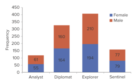 <p>graphically depicts a contingency table designed to visualize more than one categorical variable</p>