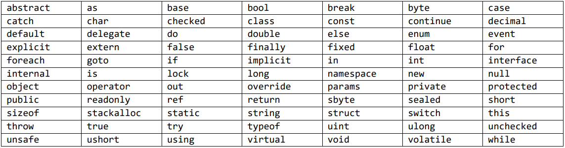 <p>Table 3 shows the list of keywords in C#.</p>