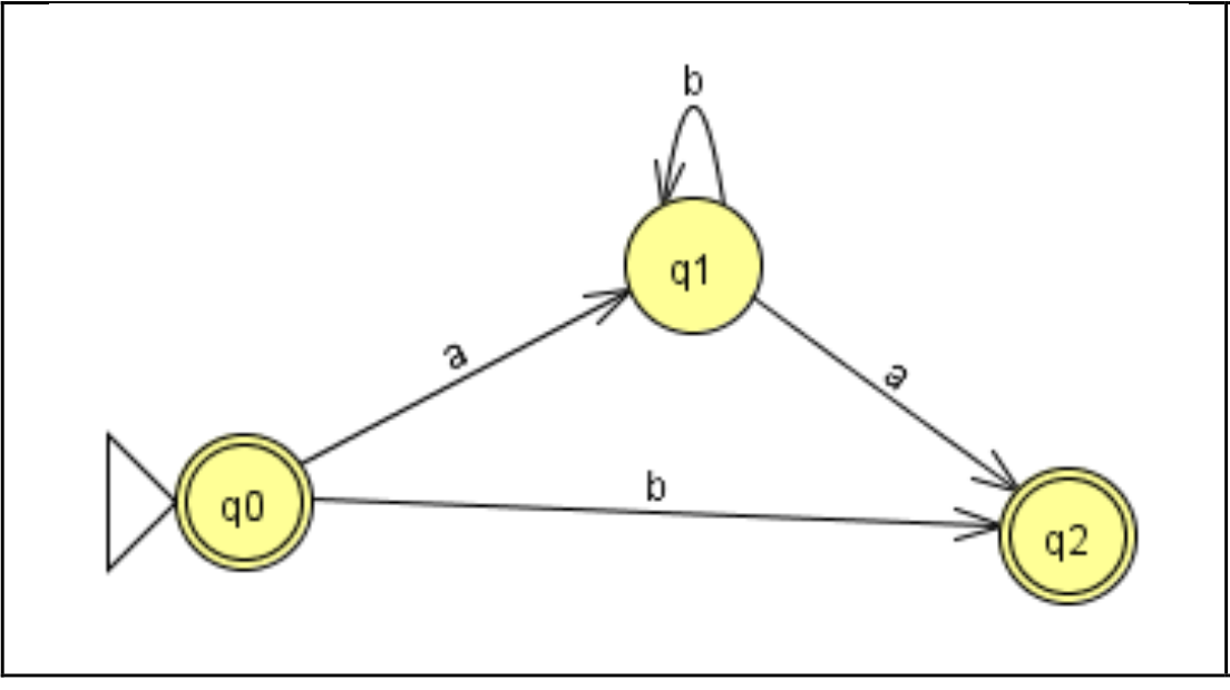 Dado el siguiente AF y admitiendo que X0, X1 y X2 representan a las ecuaciones características asociadas a los estados q0, q1 y q2 respectivamente, indique cuál de las siguientes afirmaciones es falsa:

a. X0 tiene 4 términos.

b. X2=Ø \n c. X1=b\*a \n d. X0=ab\*a+b+λ