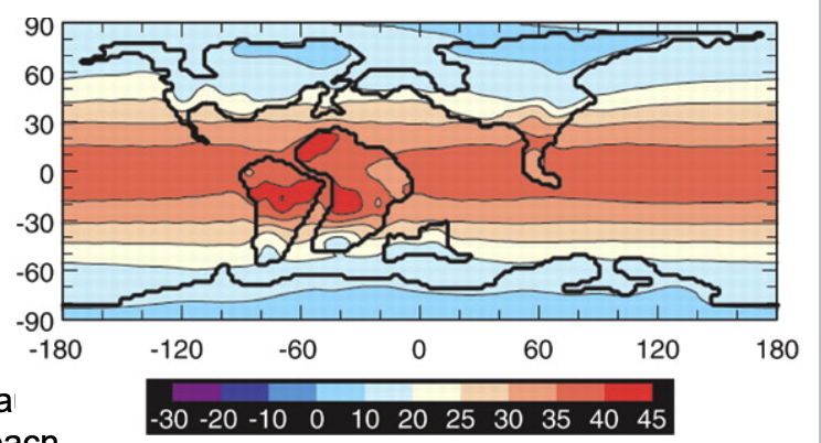<p>glaciation was unlikely because polar regions did not reach freezing (25-50 degrees C warmer than today). Temperate zones extended to poles. </p>