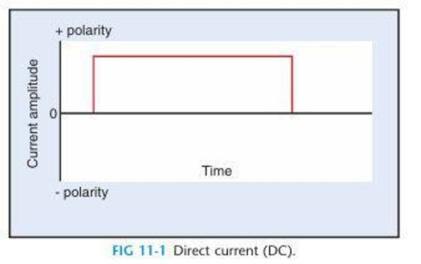<p>Continuous unidirectional flow of charged particles; Unipolar (starts with + ends with + or vice-versa).</p>