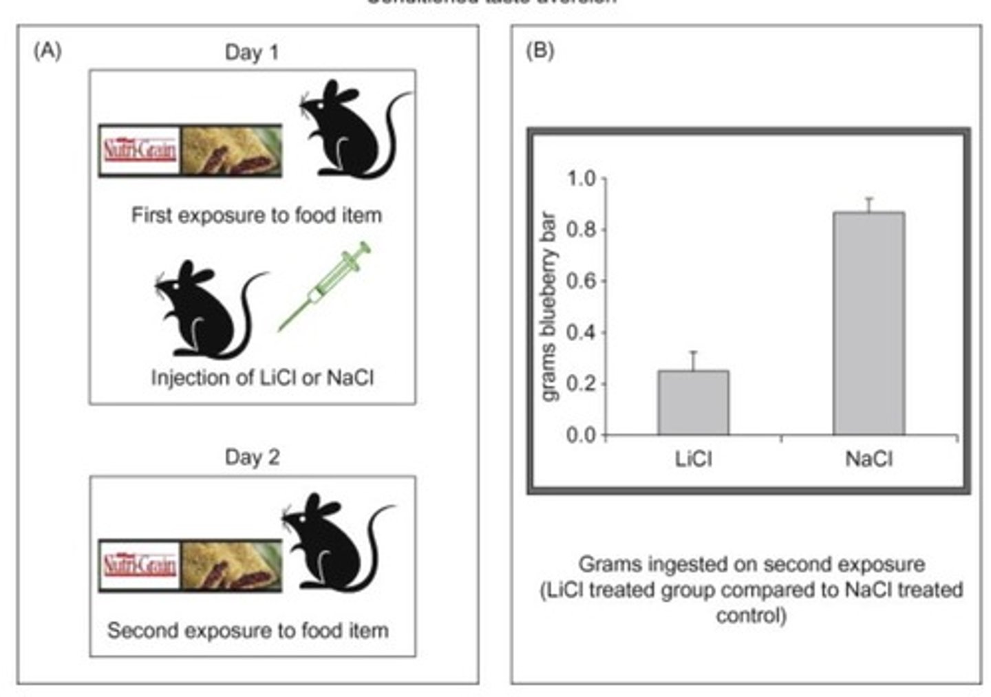 <p>A learned aversion to a specific taste that occurs after it is paired with illness (US).</p>