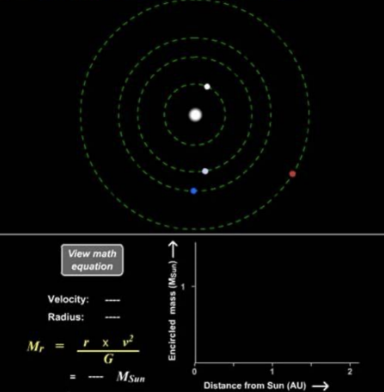 <ul><li><p><span style="background-color: transparent;"><span>Most of the mass is in the center of the solar system, the other masses (like planets) are not as significant to the total so they seem the same</span></span></p></li><li><p><span style="background-color: transparent;"><span>The further you get away from the object that has the most mass, the slower you move (solar system image)</span></span></p></li></ul><p></p>