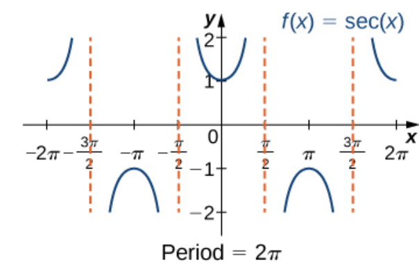 <p>Y axis in the middle of Parabola u shape</p><p>Upsidedown parabola from pi/2 to 3pi/2</p><p>parabolas and upside down parabolas separated by vertical asymptotes (dashed lines)</p><p>period: 2pi</p>