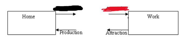 <p>Attraction then Production</p>