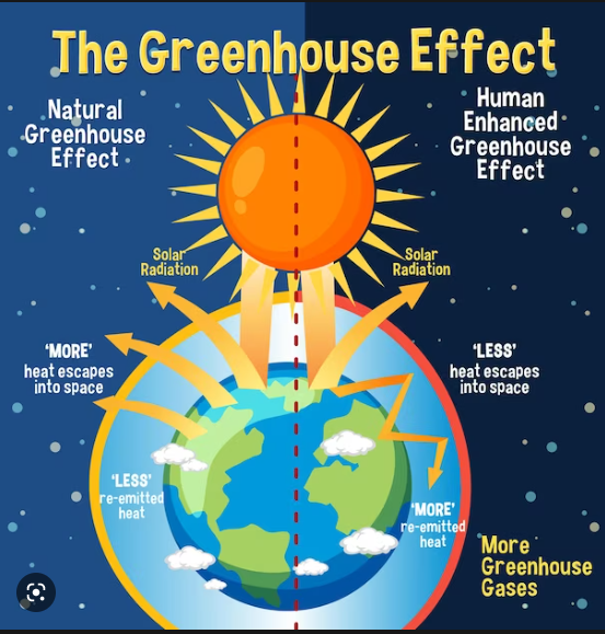 Greenhouse effect 
