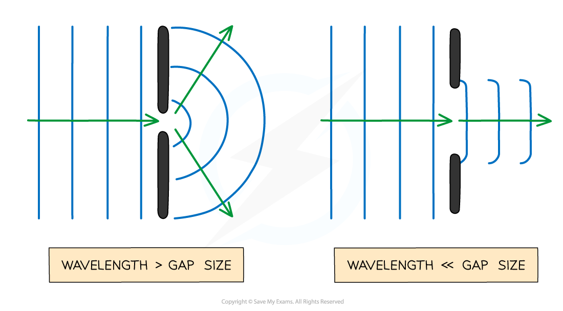 <p>the gap size is approximately the same or smaller than the wavelength of the wave</p>