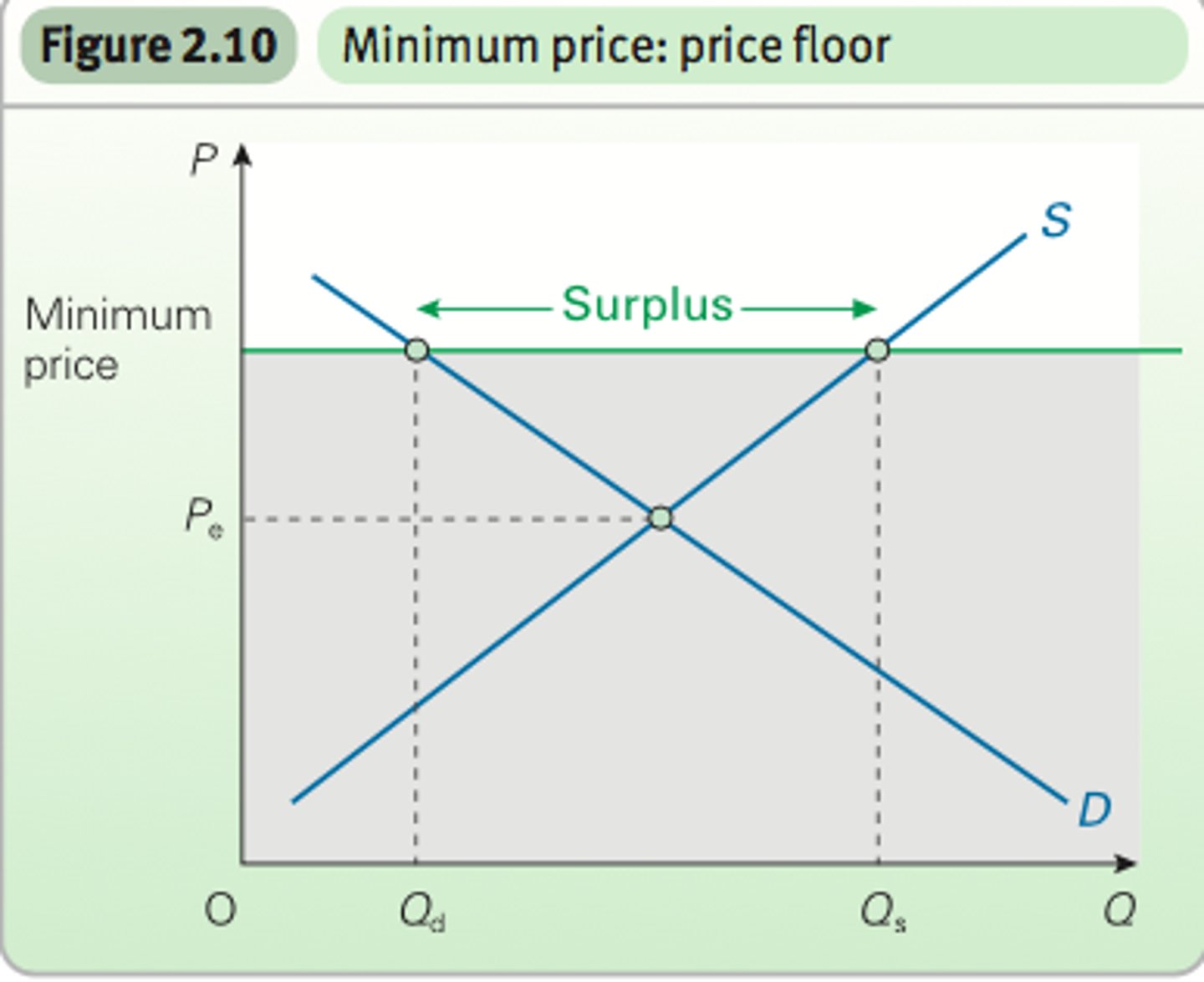 <p>A price floor set above equilibrium to ensure producers receive a minimum reward.</p>