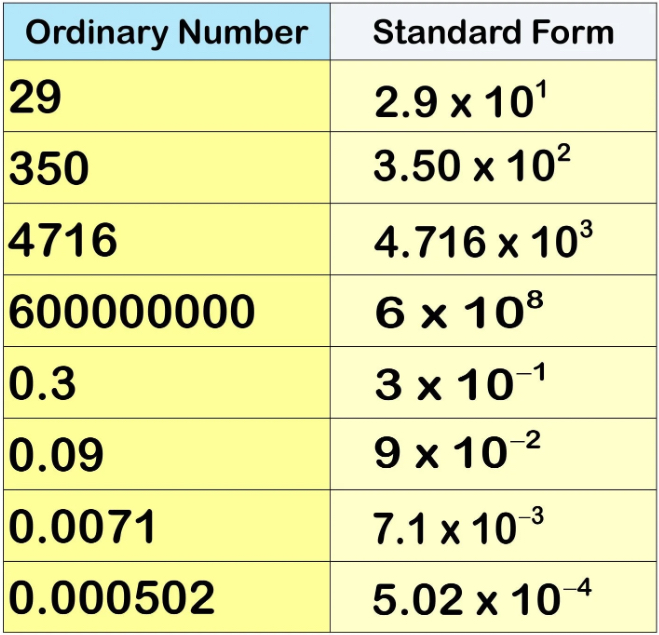 <p>A system of writing numbers which can be particularly useful for working with very large or really small numbers by using powers of ten.</p><p>a x 10^n</p><p>Where <strong>a </strong>is 1 <u>&lt;</u> <strong>a</strong> &lt; 10 , and <strong>n</strong> is an <strong>integer</strong></p>