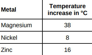 <p>The temperature increase depends on the reactivity of the metal. Write the metals magnesium, nickel and zinc in order of reactivity. Use the table above. (1) </p>