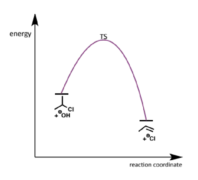 <ul><li><p>base and electrophile both RDS (one step)</p></li><li><p>bimolecular, concerted, single-step, all bonds broken and formed at same time</p></li><li><p>rate = k[ClC<sub>3</sub>H<sub>7</sub>] [OH<sup>-</sup>]</p></li></ul><p></p>