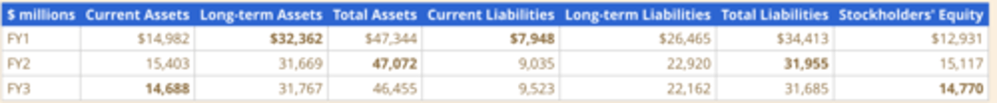 <p><strong>FY1</strong></p><p>Long- Term Assets: $32,362</p><p>Current Liabilities: $7,948</p><p></p><p><strong>FY2</strong></p><p>Total Assets: 47,072</p><p>Total Liabilities: 31,955</p><p></p><p><strong>FY3</strong></p><p>Current Assets: 14,688</p><p>Stockholders’ Equity: 14,770</p>