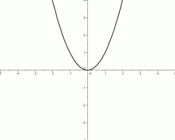 <p>f(x) = x²</p>