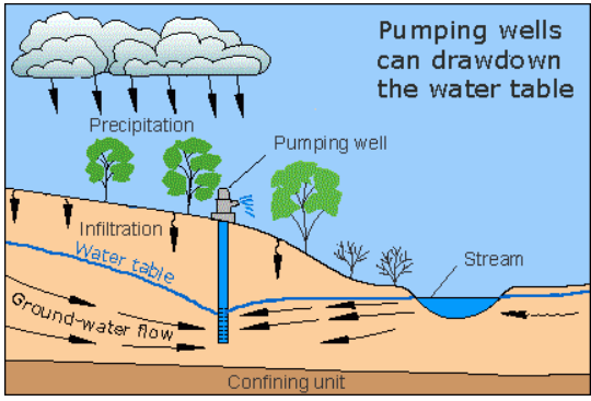 <p>the conical-shaped drop in groundwater levels around a well that is being pumped faster than the aquaifer can naturally replenish. </p>