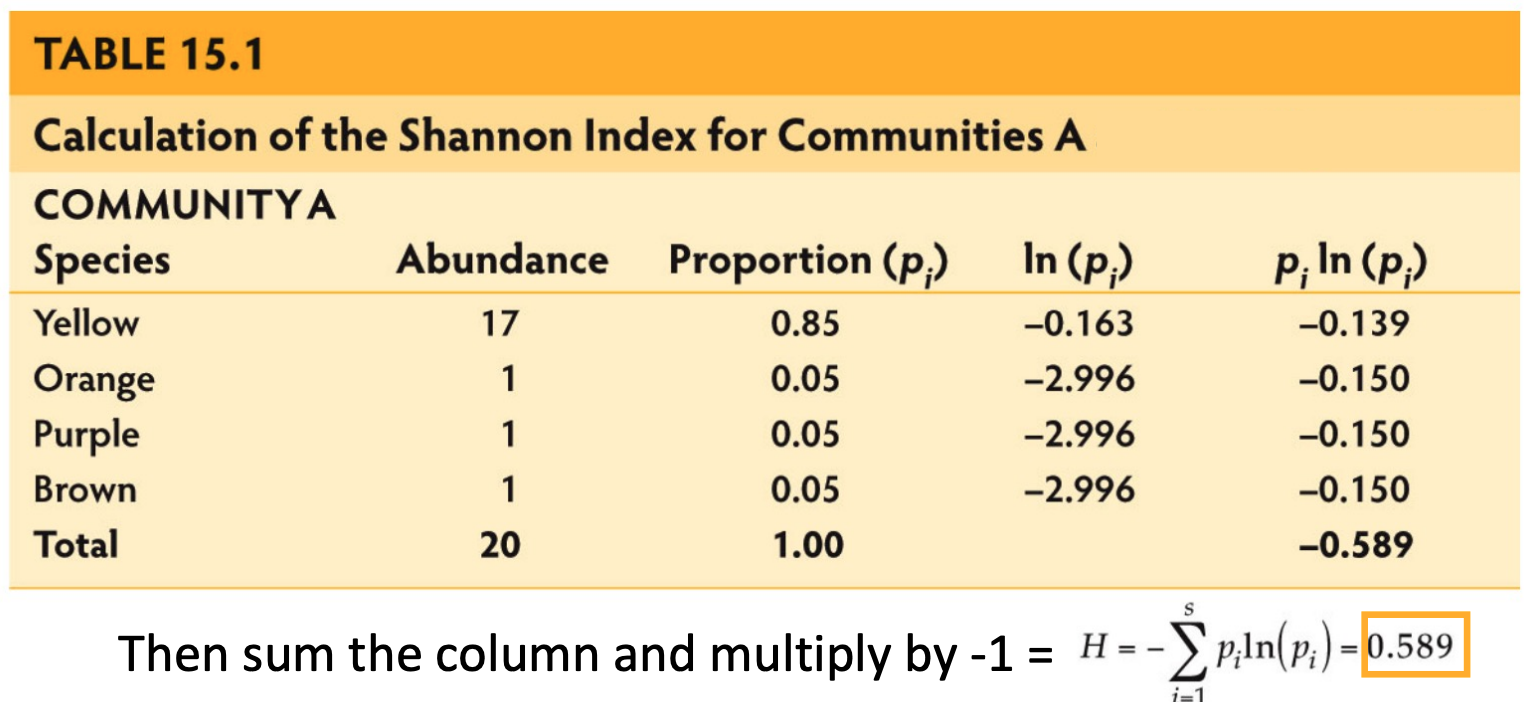 <p>when measuring communities after finding the pi ln (pi) you must multiple the columns sum by -1.</p>