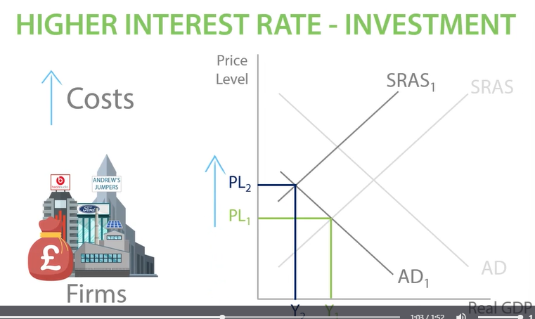 <p><span>An increase in the interest rate means that borrowing is more expensive and so investment is likely to decrease.</span></p><p><span> This will shift AD in because investment is a component of AD. Investment will also decrease the productivity of the factors of production, which will shift the LRAS in. </span></p><p><span>Both of these will decrease real GDP and lead to a reduction in economic growth.</span><br><br><span>However</span></p><p><span> An increase in loan repayments will increase costs for firms. This will shift SRAS in and force firms to increase their prices to remain profitable.</span></p><p><span> This will increase inflation, which goes against the aims of contractionary monetary policy.</span></p>