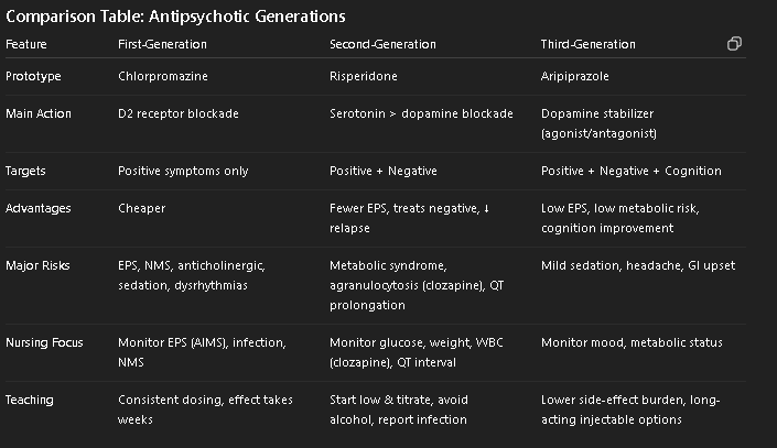 <p>Schizophrenia often has <strong>acute exacerbations</strong> with intervals of <strong>semi-remission</strong> (symptoms persist but are less severe).</p><p><strong>First-Generation (Conventional) Antipsychotics</strong></p><ul><li><p>Used mainly for <span style="color: red;"><strong>positive symptoms</strong></span></p></li><li><p>Reserved for clients who:</p><ul><li><p>Can tolerate adverse effects</p></li><li><p>Cannot afford second-generation medications</p></li></ul></li></ul><p><strong>Potency levels:</strong></p><ul><li><p><strong>Low potency</strong> – low EPS, high sedation, high anticholinergic effects</p></li><li><p><strong>Medium potency</strong> – moderate EPS, sedation, anticholinergic effects</p></li><li><p><strong>High potency</strong> – high EPS, low sedation, low anticholinergic effects</p></li></ul><p><strong>Second-Generation (Atypical) Antipsychotics</strong></p><p><span style="color: red;"><strong>(Current first-line treatment for schizophrenia)</strong></span></p><p><strong>Advantages:</strong></p><ul><li><p>Relieve <span style="color: red;"><strong>both positive and negative symptoms</strong></span></p></li><li><p>Reduce <strong>depression, anxiety, suicidality</strong></p></li><li><p>Improve <strong>neurocognitive deficits</strong> (e.g., poor memory)</p></li><li><p>Few or no EPS <span style="color: red;"><strong>(less dopamine blockade → less tardive dyskinesia)</strong></span></p></li><li><p>Fewer anticholinergic effects (exception: <strong>clozapine</strong> has high incidence)</p></li><li><p>Lower relapse risk</p></li></ul><p><strong>Third-Generation Antipsychotics</strong></p><ul><li><p>Treat <span style="color: red;"><strong>both positive and negative symptoms</strong></span></p></li><li><p>Improve <strong>cognitive function</strong></p></li></ul><p><strong>Advantages:</strong></p><ul><li><p>Decreased EPS/tardive dyskinesia</p></li><li><p>Lower risk for weight gain &amp; anticholinergic effects</p></li></ul><p><strong>Goals</strong></p><ul><li><p>Suppress acute episodes</p></li><li><p>Prevent acute recurrence</p></li><li><p>Maintain highest possible level of functioning</p></li></ul><p><strong>Health Teaching</strong> </p><ul><li><p>Understanding of disorder</p></li><li><p>Self-care to prevent relapse</p></li><li><p>Medication adherence &amp; side effects</p></li><li><p>Importance of support groups</p></li><li><p>Avoid alcohol/substances</p></li><li><p>Keep log/journal of feelings &amp; behavior changes (monitor effectiveness) </p></li></ul><p><strong>Nursing Evaluation of Medication Effectiveness</strong> </p><ul><li><p>Improvement/prevention of acute psychosis (↓ hallucinations, delusions, anxiety, hostility)</p></li><li><p>Improved ADLs</p></li><li><p>Improved social interaction with peers</p></li><li><p>Better sleep &amp; eating habits</p></li></ul><p></p>