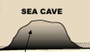 <p>As the cracks in the cliff are eroded further, a cave is formed</p>