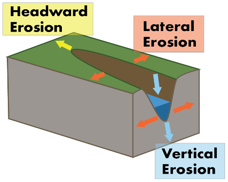 <p>process in which river water erodes laterally, widening the river valley</p>