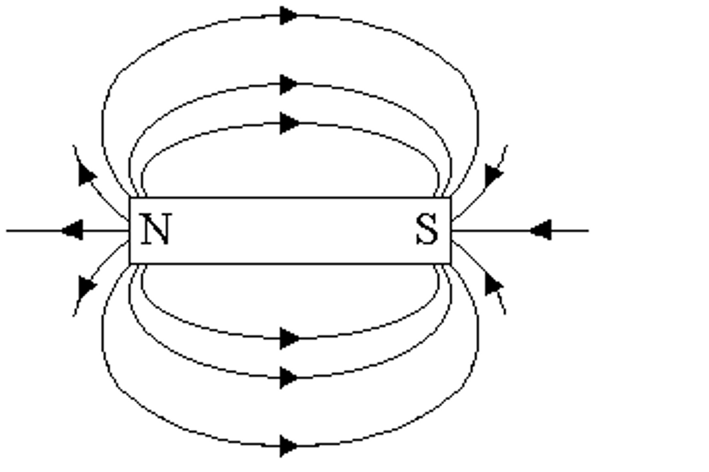 <p>The field lines always go from north to south.</p><p>The closer the lines are, the stronger the magnetic field</p>
