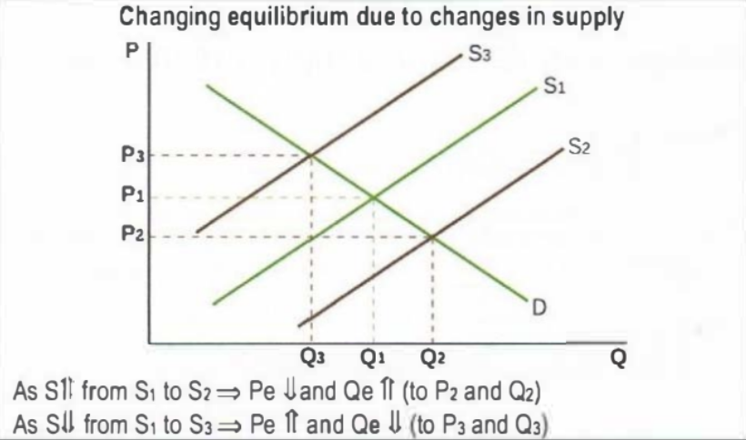 <p><strong>Changes in costs of production - </strong><br>Supply increases when cost of factors of production decrease</p><p><strong>Changes in indirect tax - </strong><br>Supply increases when indirect tax is decreased</p><p><strong>Changes in number of firms in market - </strong><br>Supply increases with number of firms in market</p><p><strong>Changes in subsidy - </strong><br>Supply increases if subsidy for product increases</p><p><strong>Technological changes - </strong><br>Supply increases with technological improvements</p><p><strong>Changes in expectations -</strong><br>Supply increases if firms expect future price will decrease</p><p><strong>Changes in prices of related goods -</strong></p><p>Supply for a good increases when it is in joint supply with another good whose supply increases<br>Supply for a good increases when it is in competitive supply with another good whose supply decreases</p>