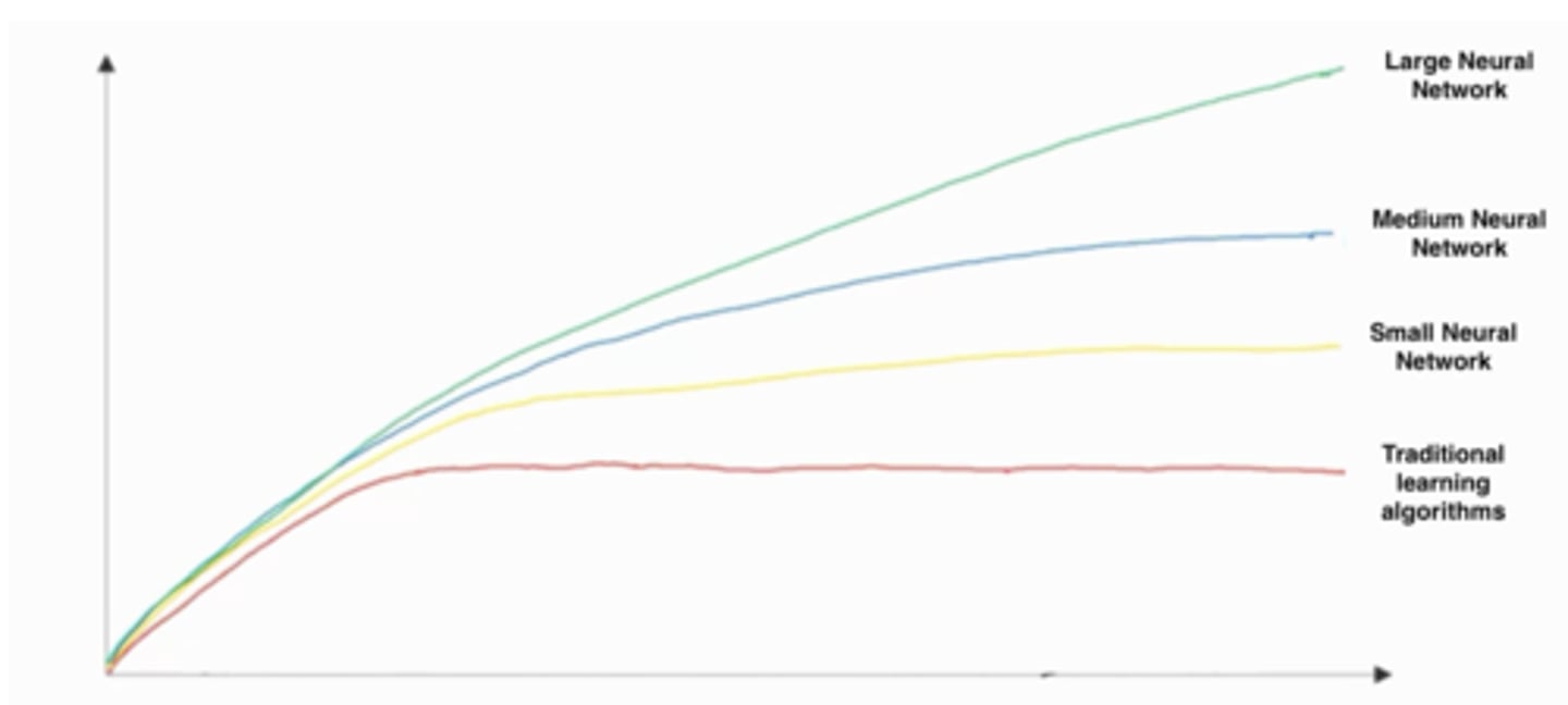 <p>Assuming the trends described in the previous question's figure are accurate (and hoping you got the axis labels right), which of the following are true?</p><p>A: Increasing the training set size generally does not hurt an algorithm's performance, and it may help significantly.</p><p>B: Increasing the size of a neural network generally does not hurt an algorithm's performance, and it may help significantly.</p><p>C: Decreasing the training set size generally does not hurt an algorithm's performance, and it may help significantly.</p><p>D: Decreasing the size of a neural network generally does not hurt an algorithm's performance, and it may help significantly.</p>