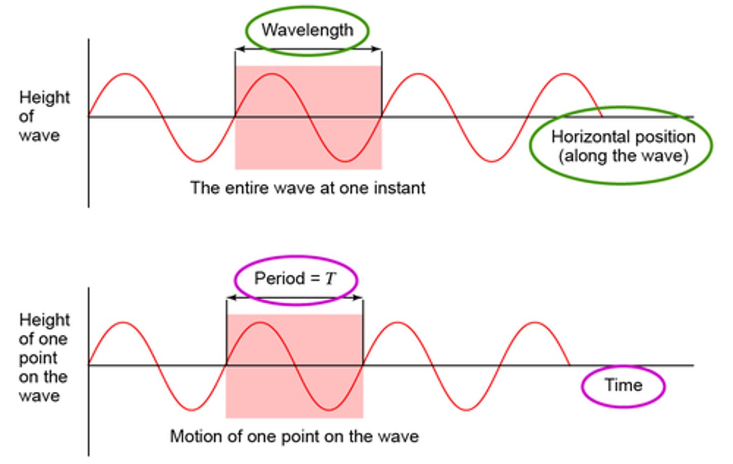 <p>the time it takes to complete one full wave cycle, measured in seconds</p><p>Example.</p><p>a 17 second stop-light cycle</p>