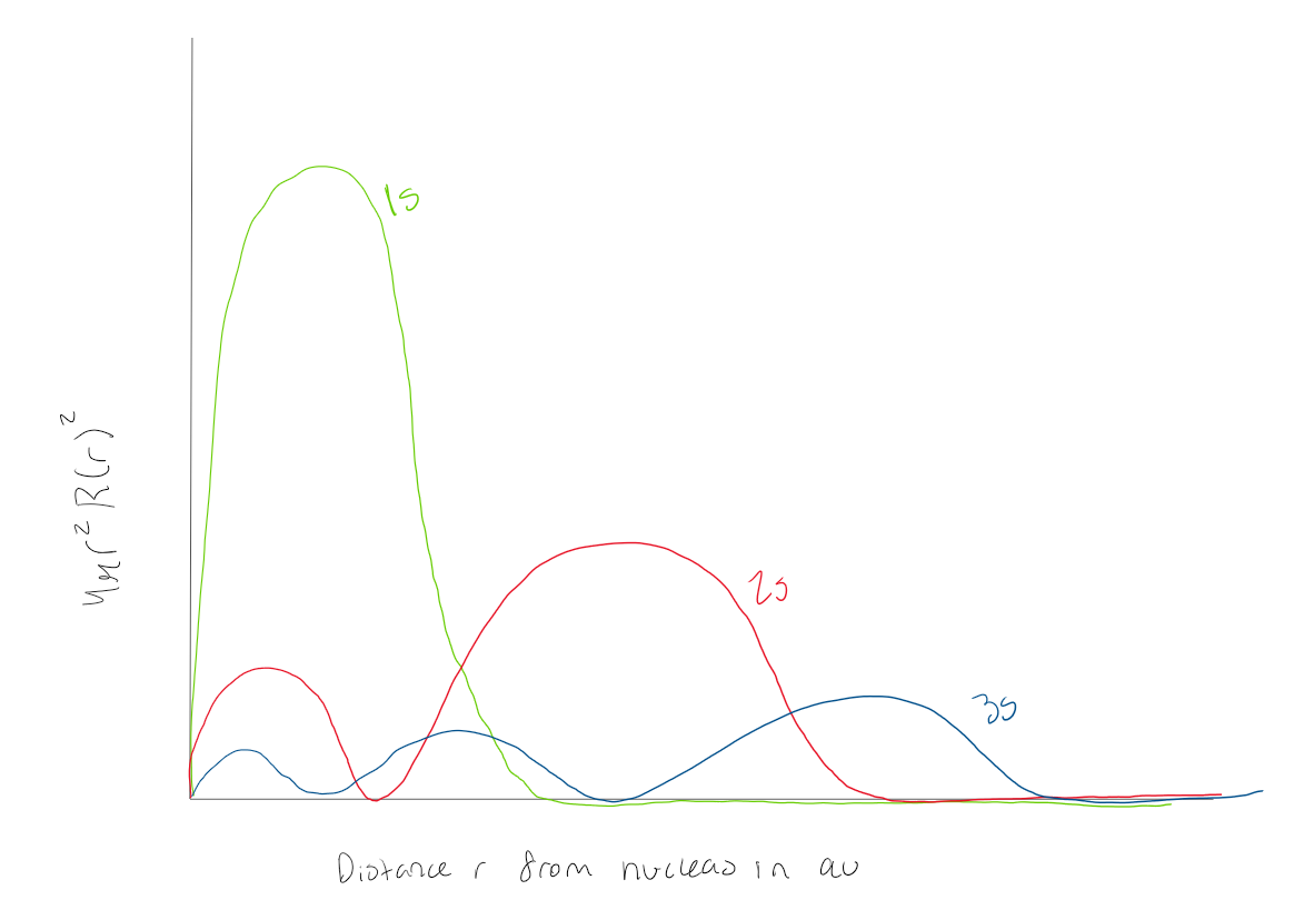 <p>Using the graph how many radial nodes does a 3s atomic orbital have?</p>